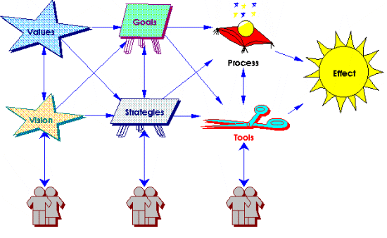 Diagram: Vision, Values, Strategy, Goals, Tools, Process drive effects
